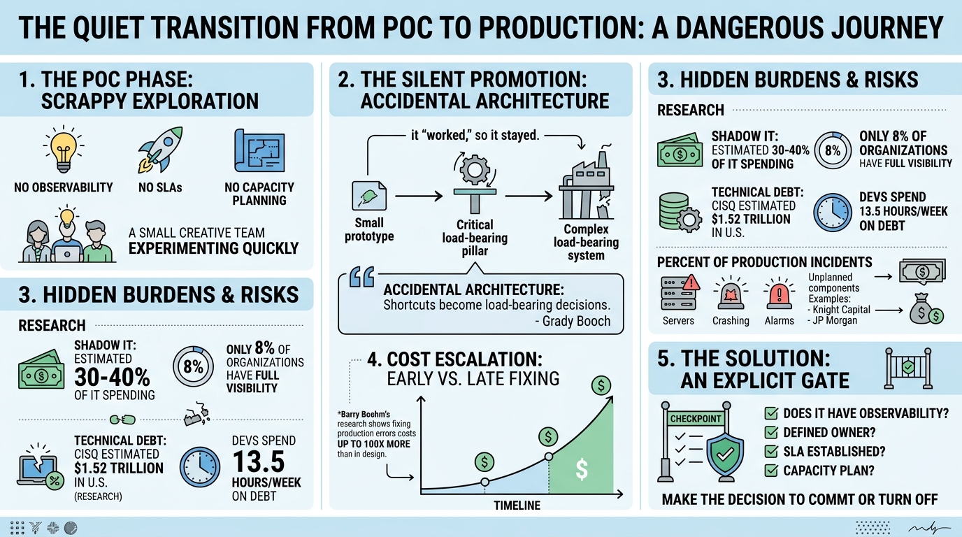 The dangerous moment when a proof-of-concept gets accidentally promoted to production infrastructure