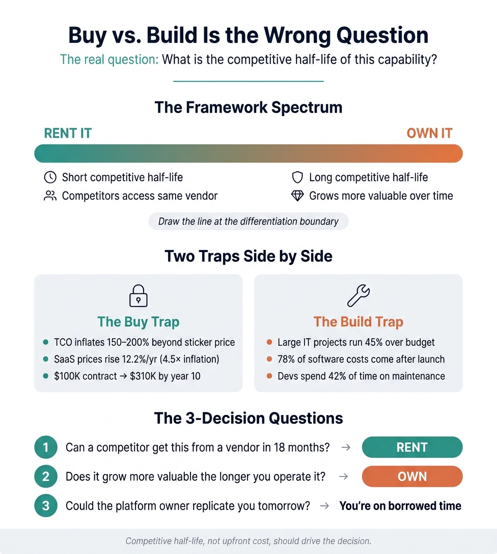 Examining why 'buy vs build' is a false binary that leads strategy teams astray—the real question is 'where does differentiation live and how long will it last