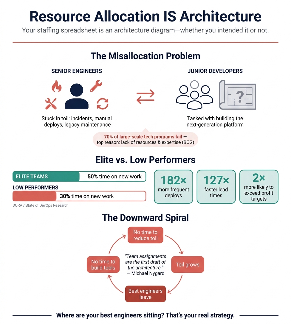 The underappreciated strategic risk of having your best engineers in the wrong room