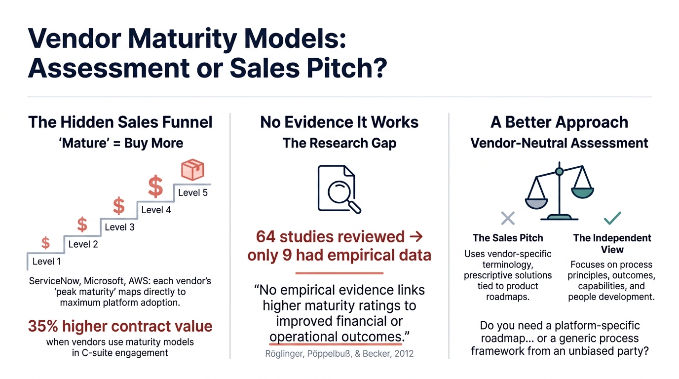 Why vendor-sponsored maturity models are strategy theater disguised as assessment