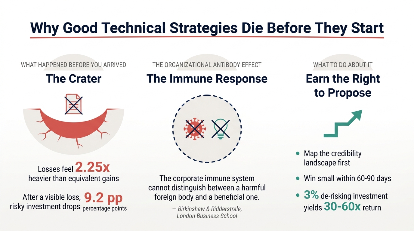 The moment a technical strategy becomes unfundable—not because it's wrong, but because the organization burned its political capital and executive patience on a previous initiative that over-promised and under-delivered
