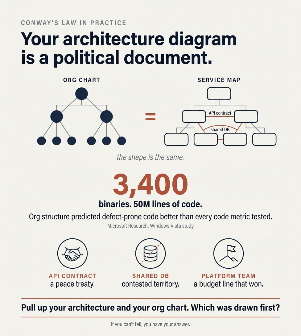 The way enterprise architecture diagrams become political documents rather than technical ones