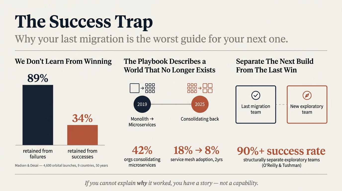 Why successful migrations and re-platforming efforts often make the organization worse at the next one