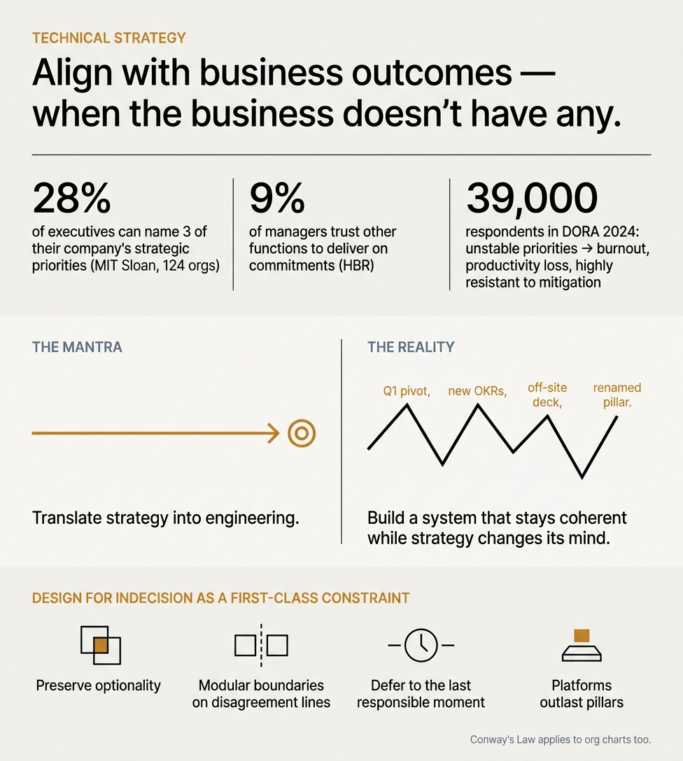 How the 'align engineering with business outcomes' mantra breaks down when the business itself can't articulate stable outcomes