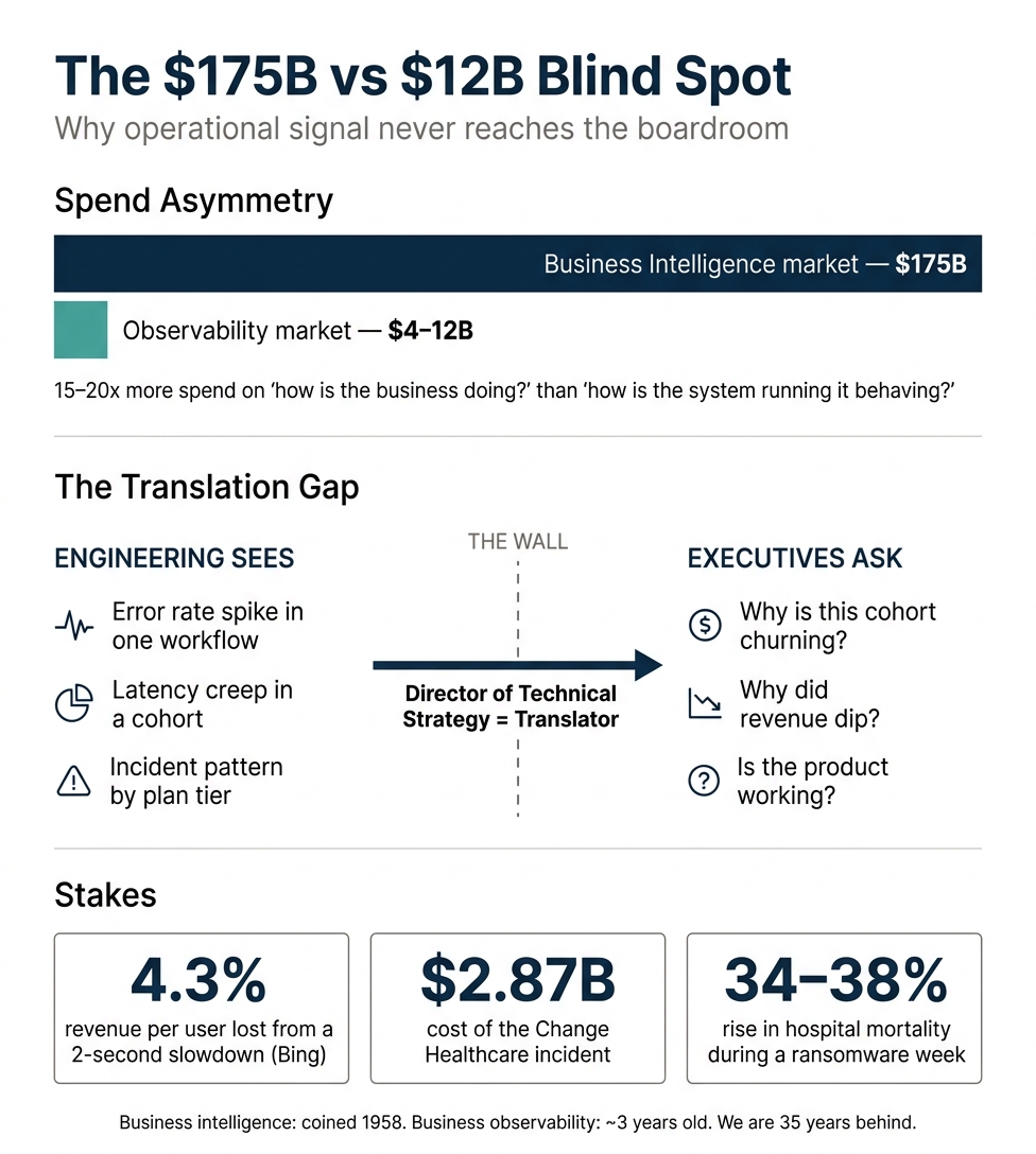 The strategic cost of treating observability and reliability as engineering-owned concerns rather than business intelligence