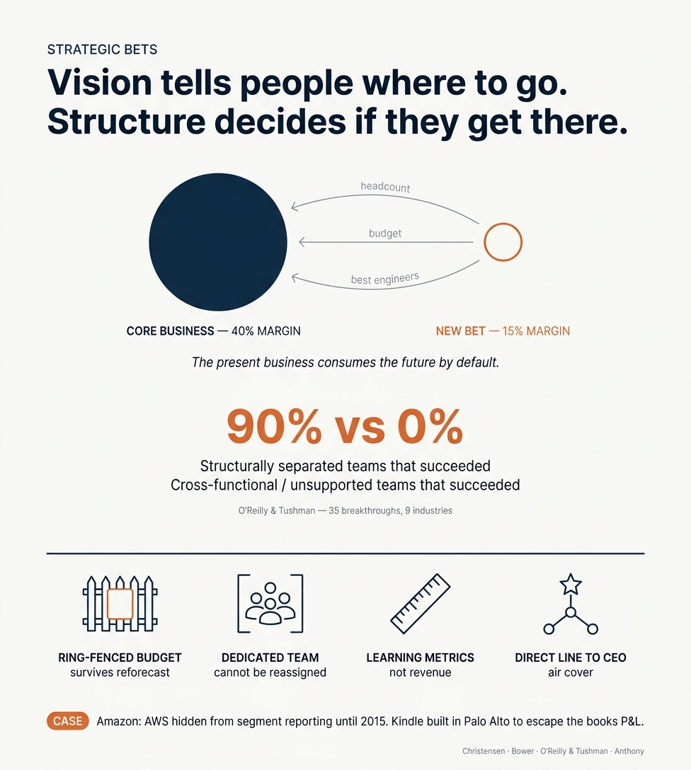 Why structural protection matters more than strategic clarity