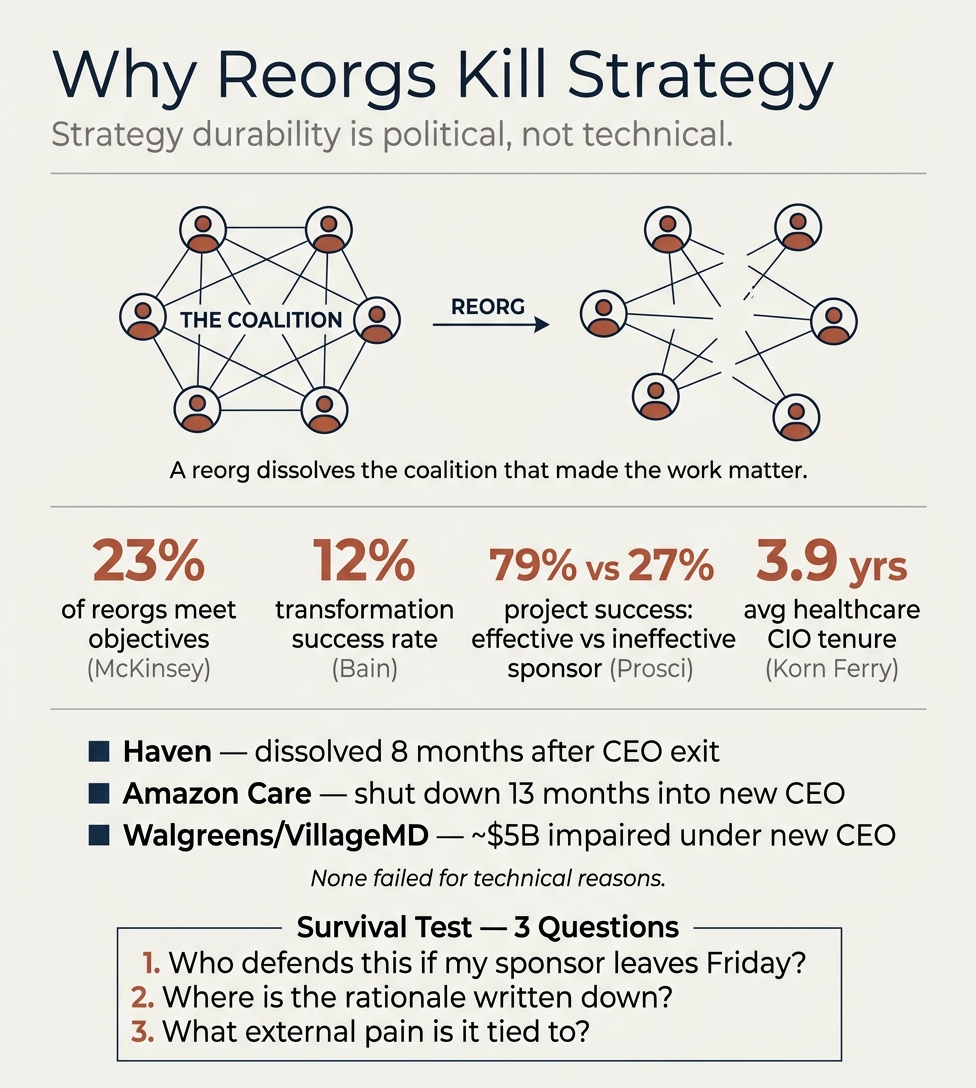 Why the most dangerous input to a technical strategy is a reorg