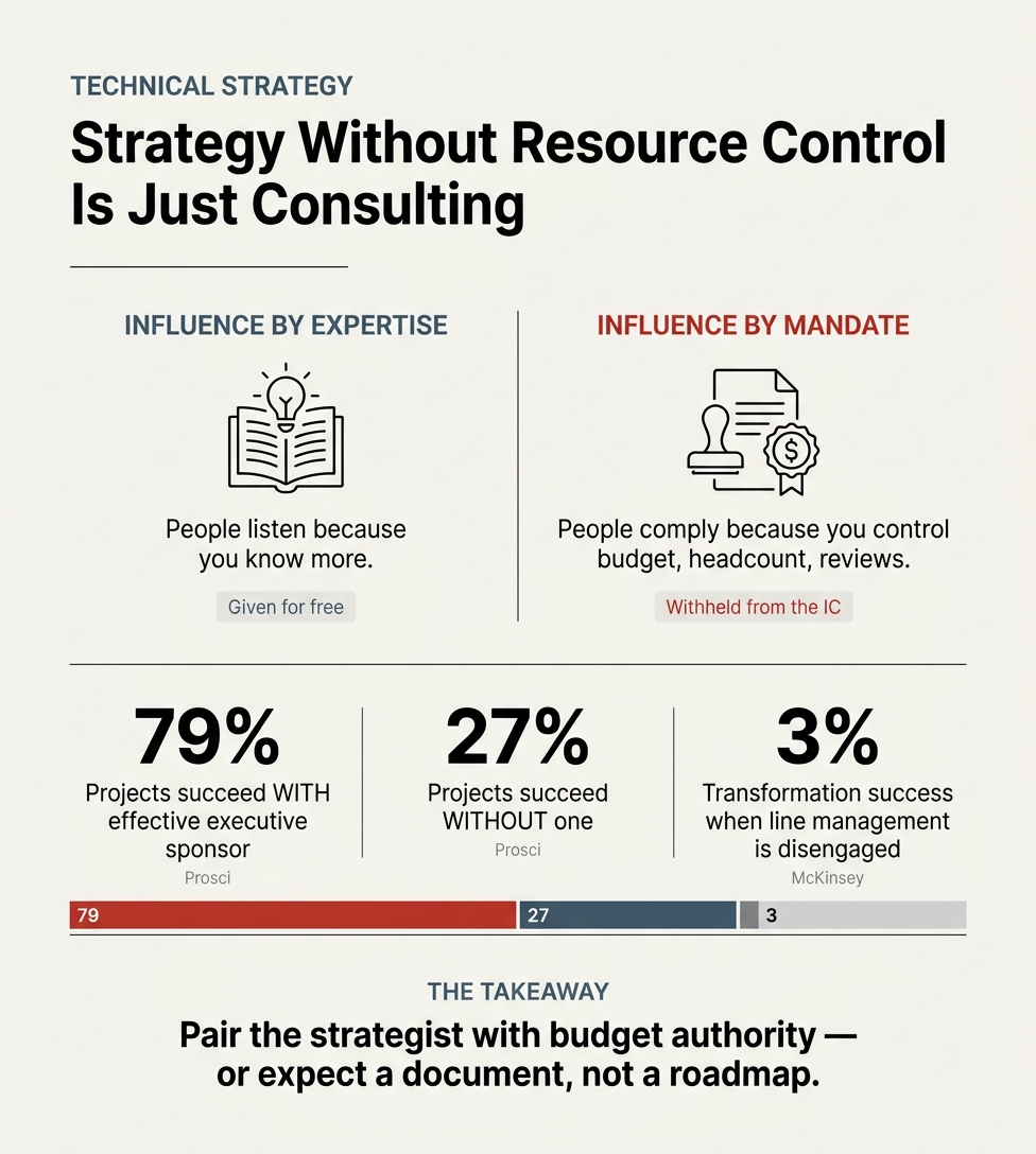 The pattern where organizations staff technical strategy with senior individual contributors who have deep system expertise but no organizational power, then wonder why recommendations die in committee
