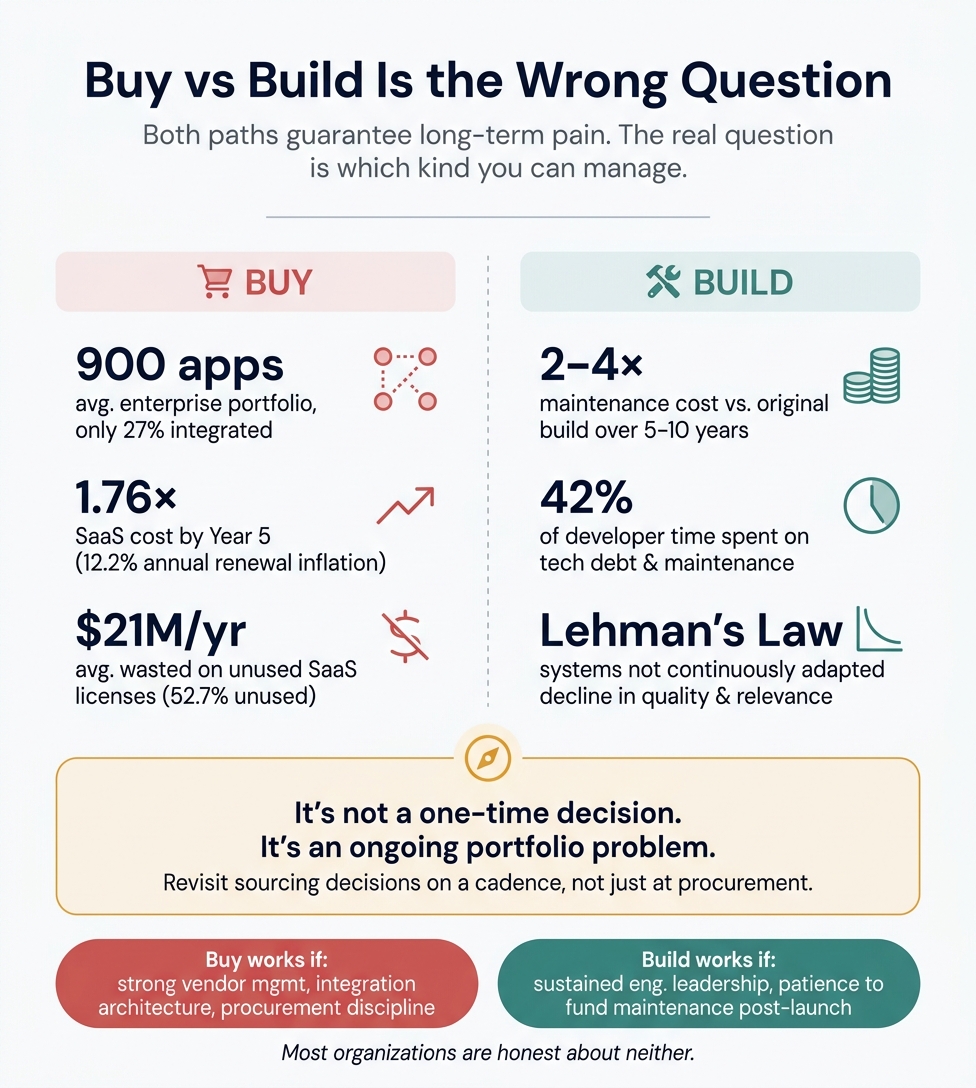 Examining why 'buy vs build' frameworks fail in practice because they treat the decision as a one-time evaluation rather than an ongoing portfolio problem