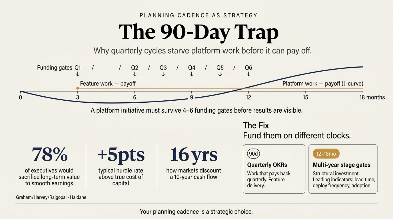 How quarterly planning cycles structurally prevent technical strategy from working