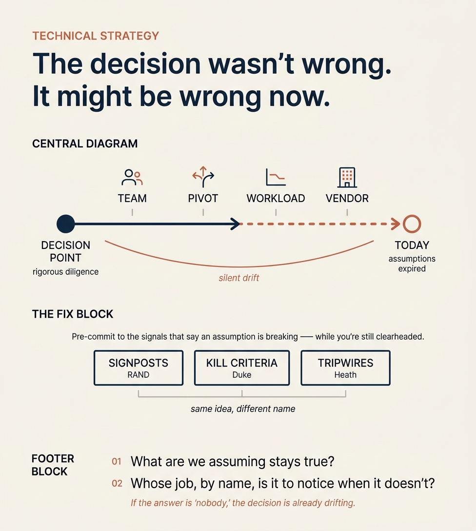 The failure mode where technical due diligence gets done rigorously before a major decision—cloud provider commitment, framework adoption, vendor contract—but the assumptions behind that diligence are never revisited even when the market, team composition, or business model shifts underneath them