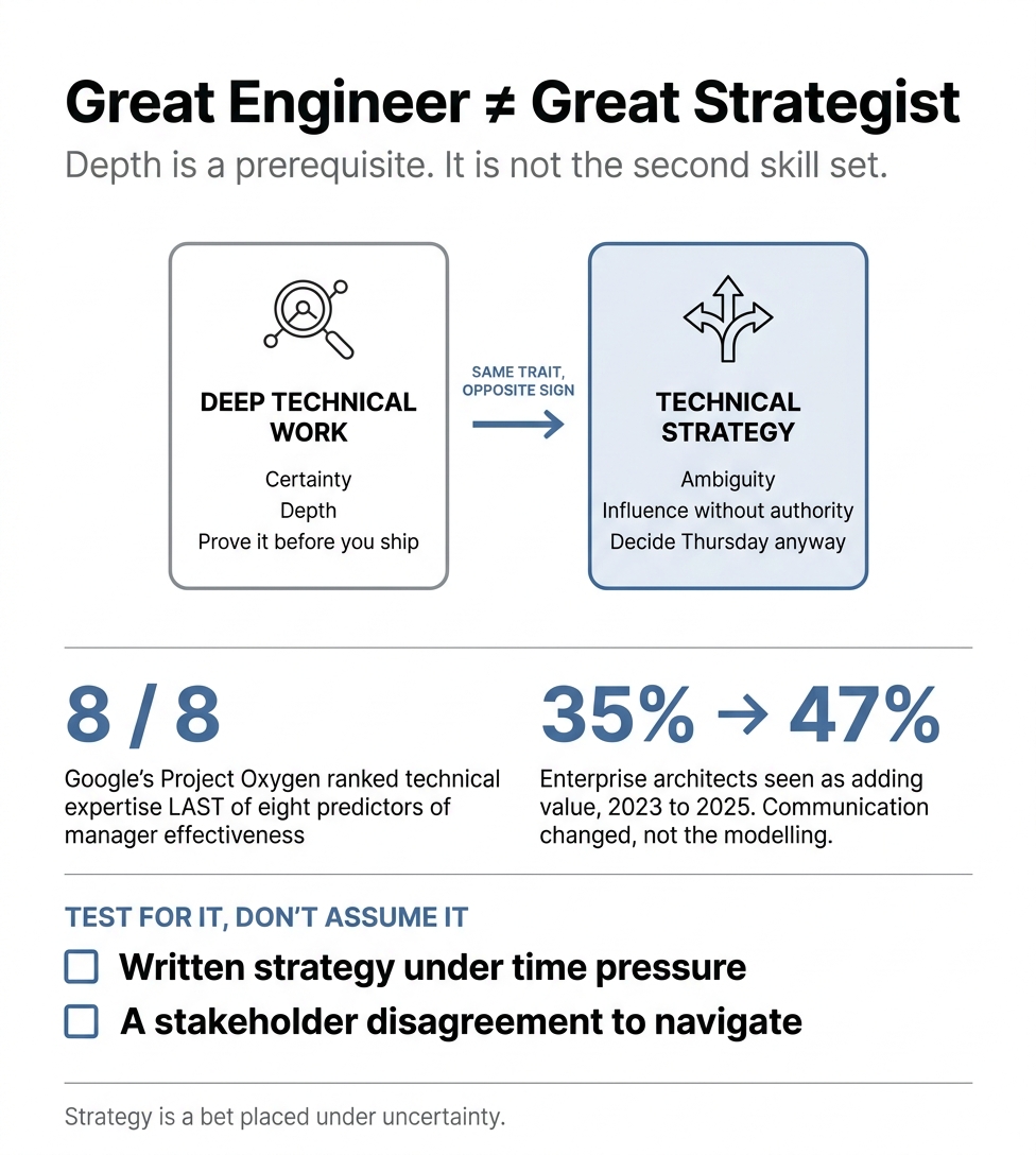 The dangerous assumption that a successful staff-plus engineer will naturally excel at technical strategy work
