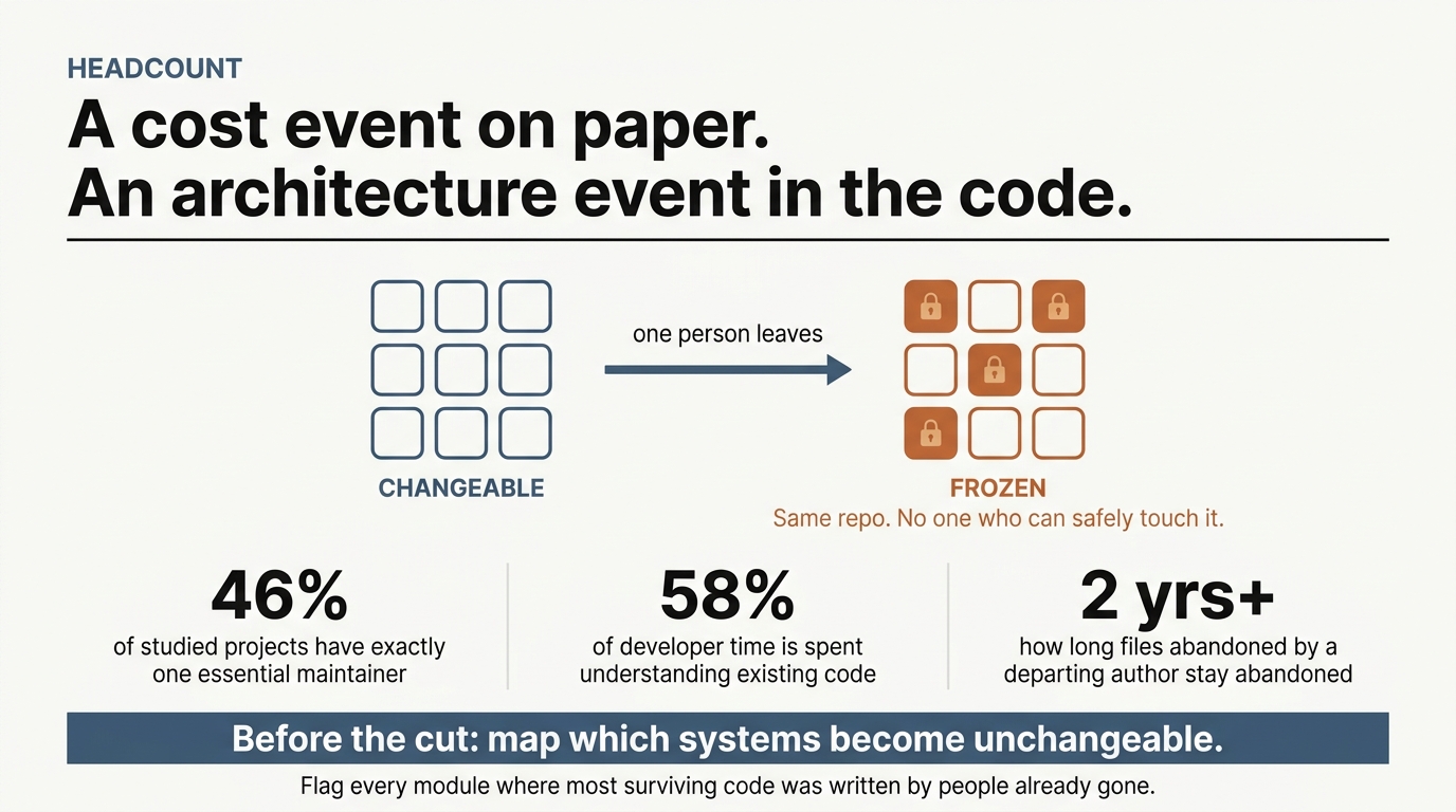 Treating headcount reduction as an architecture event, not just a cost event