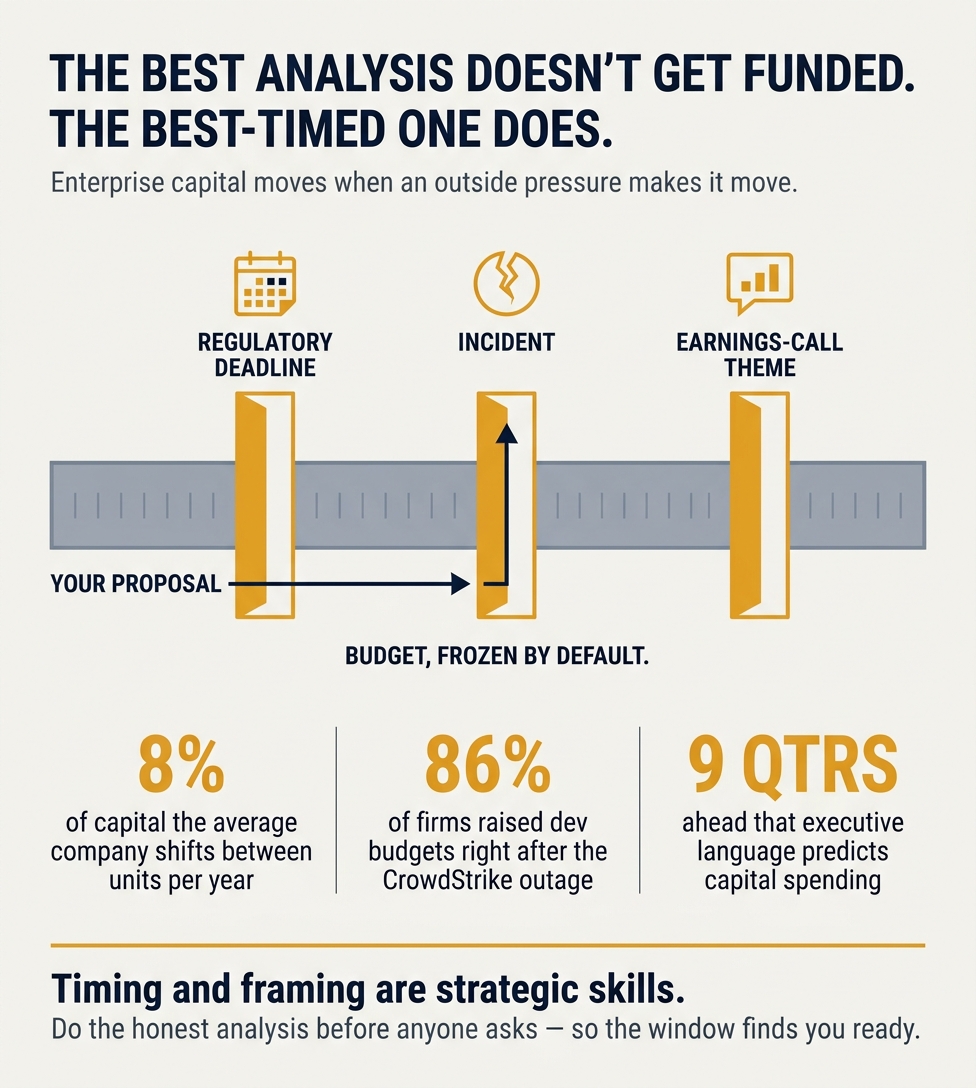 Why the technical strategy that gets funded is almost never the one with the best analysis—it's the one whose sponsor understands the CFO's current anxiety