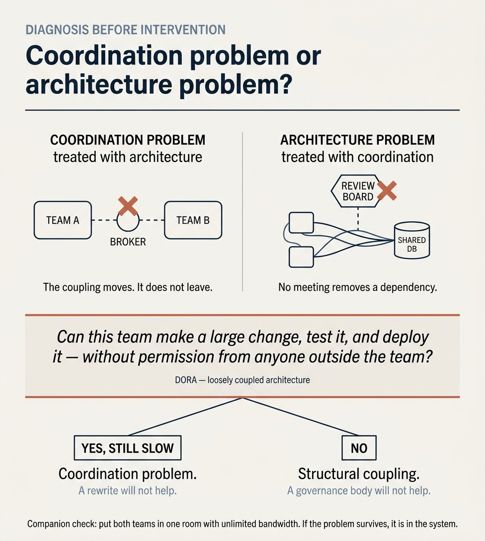 The pattern where organizations try to solve coordination problems with architecture and architecture problems with coordination—and why misdiagnosing which one you actually have leads to expensive interventions that make things worse