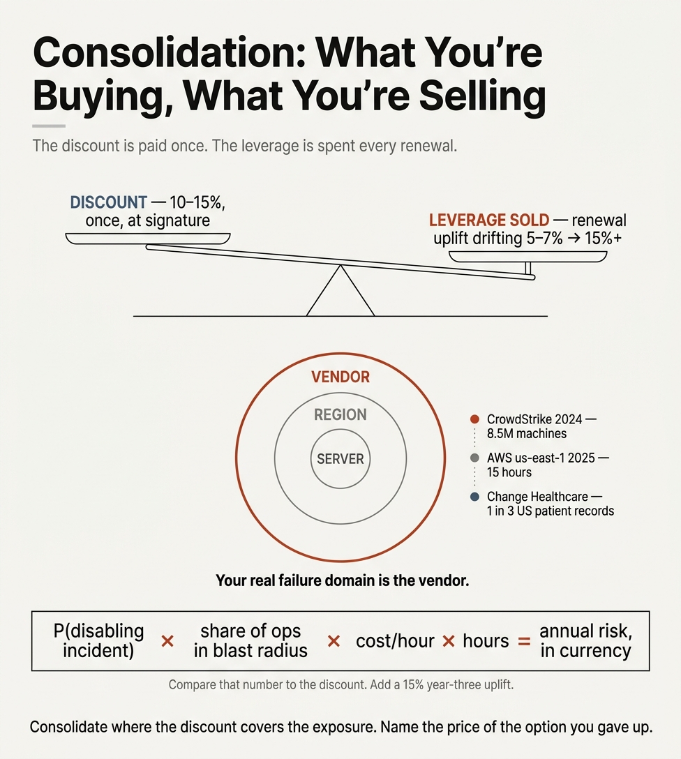 The strategic cost of vendor consolidation pitched purely as negotiating leverage