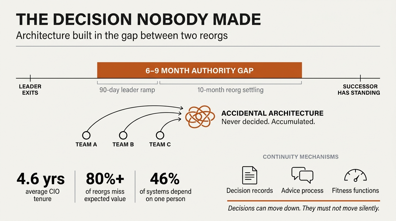 Why the most expensive technical strategy decisions are the ones made by default in the gap between two reorgs