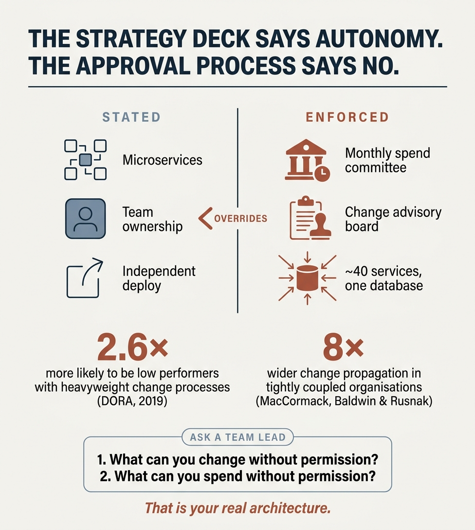 The pattern where an organization's stated technical strategy says 'microservices and autonomy' but its budget approval process, change advisory board, and shared database infrastructure all enforce centralized coupling