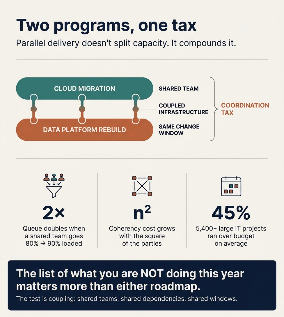 How running two major technical initiatives in parallel—say, a cloud migration and a data platform rebuild—doesn't just split engineering capacity but creates a compounding coordination tax that neither initiative's plan accounts for