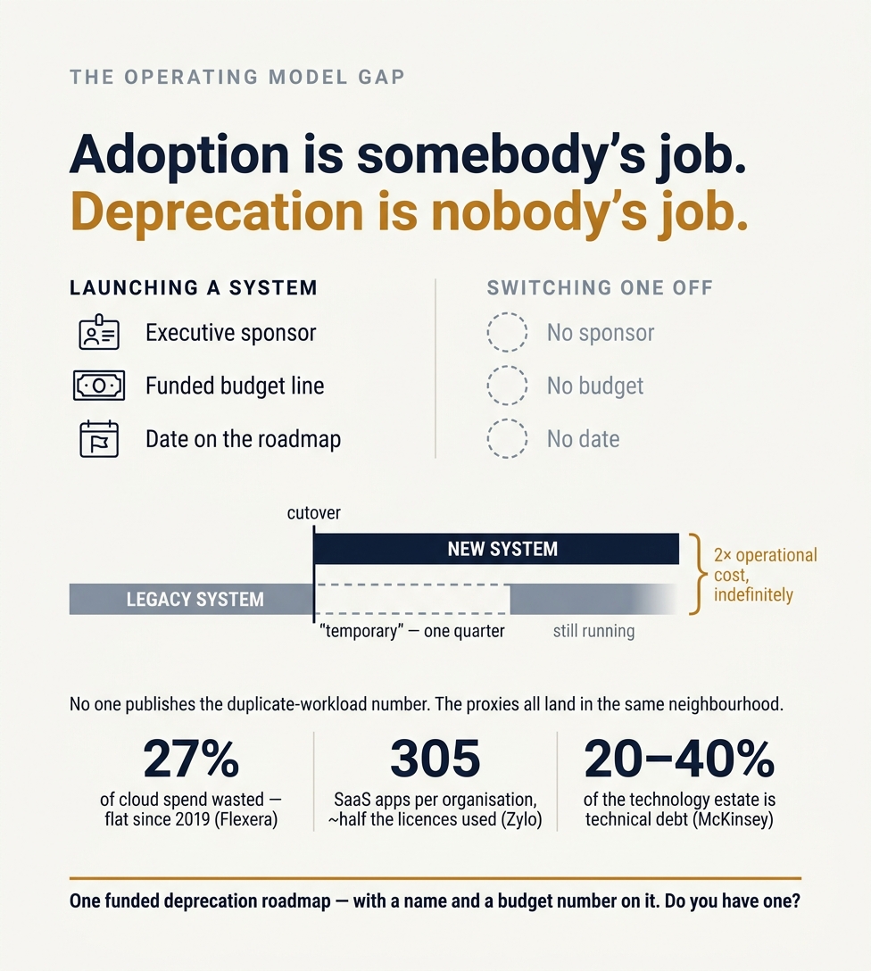 Why deprecation is a harder strategic capability to build than adoption, and why most organizations have no one whose actual job it is to decommission things
